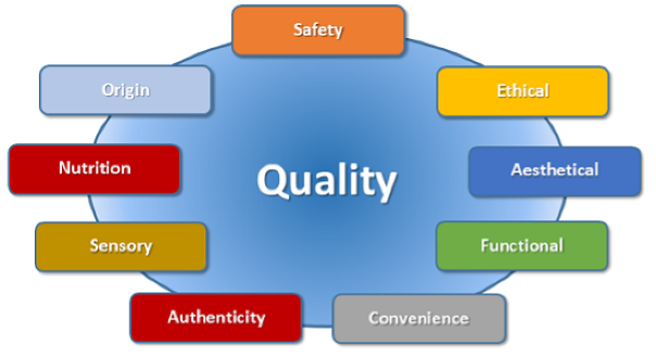 Quality attributes - Safety, Ethical, Aesthetical, Functional, Convenience, Authenticity, Sensory, Nutrition, Origin