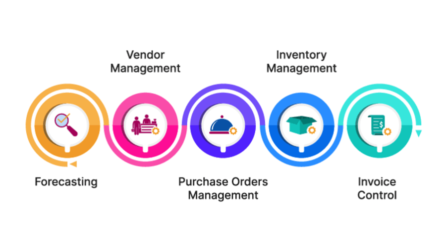 QSR workflow: Forecasting, Vendor Management, Purchase Orders Management, Inventory Management, Invoice Control